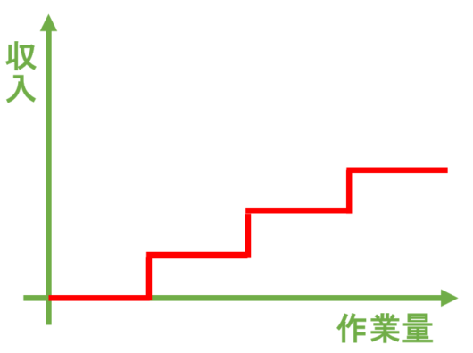 収入と作業量　階段式